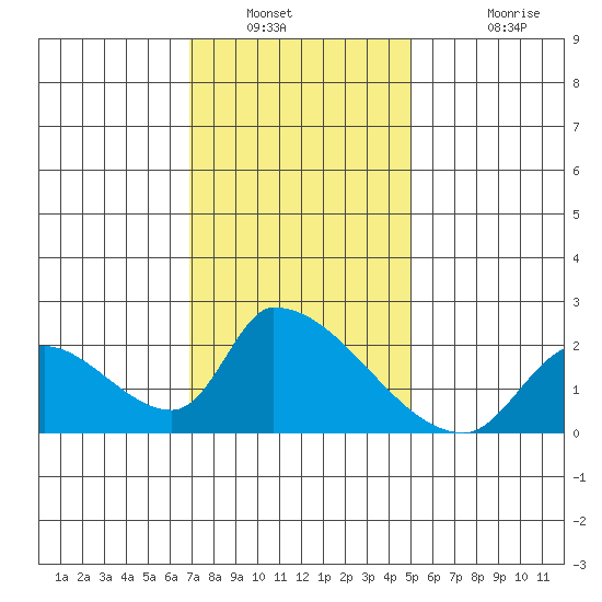 Huntington Beach tide chart for Tuesday, January 10, 2023