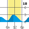 Huntington Beach tide chart for Tuesday, January 10, 2023