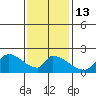 Huntington Beach tide chart for Friday, January 13, 2023