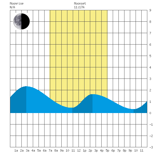 Huntington Beach tide chart for Saturday, January 14, 2023