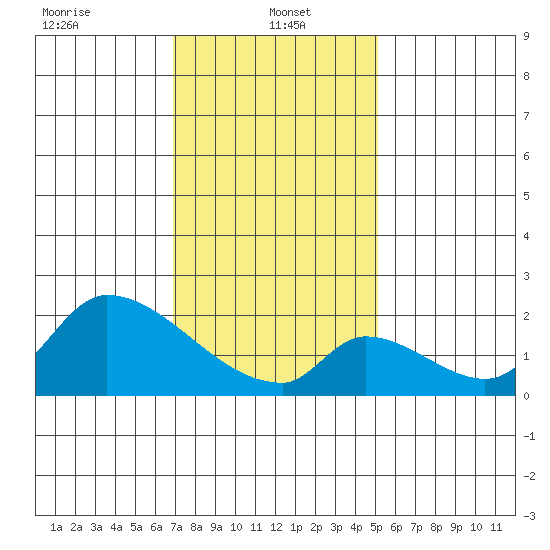 Huntington Beach tide chart for Sunday, January 15, 2023