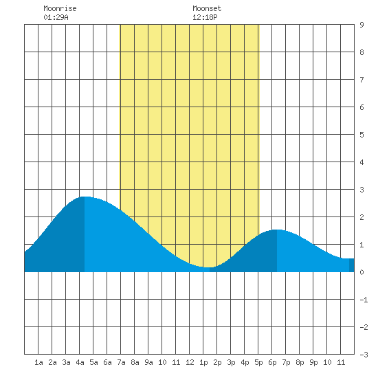 Huntington Beach tide chart for Monday, January 16, 2023