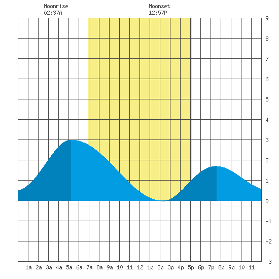 Huntington Beach tide chart for Tuesday, January 17, 2023