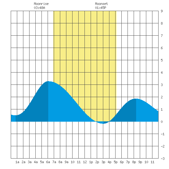 Huntington Beach tide chart for Wednesday, January 18, 2023