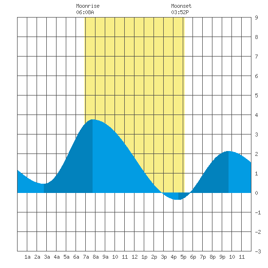 Huntington Beach tide chart for Friday, January 20, 2023