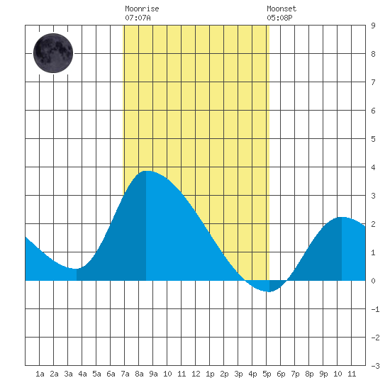 Huntington Beach tide chart for Saturday, January 21, 2023