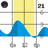 Huntington Beach tide chart for Saturday, January 21, 2023