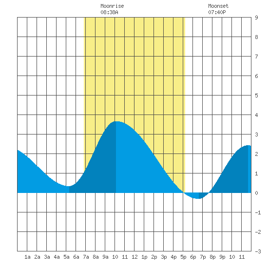 Huntington Beach tide chart for Monday, January 23, 2023