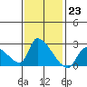 Huntington Beach tide chart for Monday, January 23, 2023