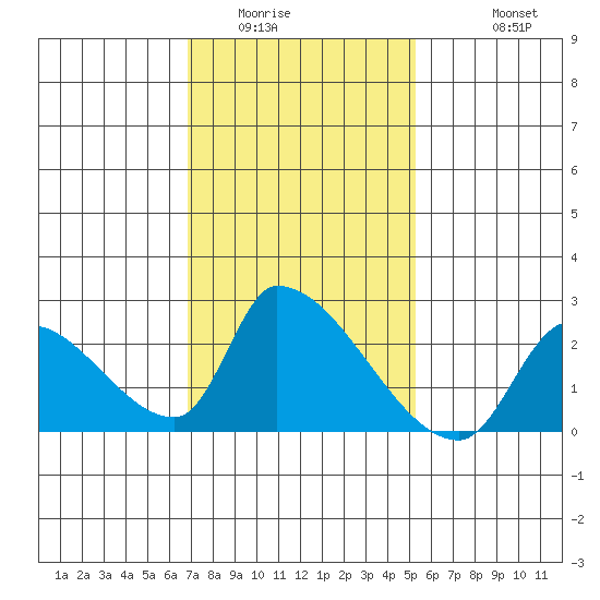 Huntington Beach tide chart for Tuesday, January 24, 2023