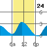Huntington Beach tide chart for Tuesday, January 24, 2023