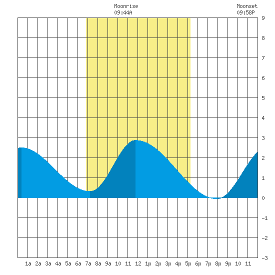 Huntington Beach tide chart for Wednesday, January 25, 2023