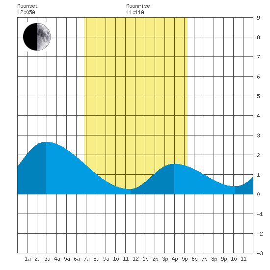 Huntington Beach tide chart for Saturday, January 28, 2023