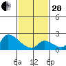 Huntington Beach tide chart for Saturday, January 28, 2023