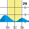 Huntington Beach tide chart for Sunday, January 29, 2023