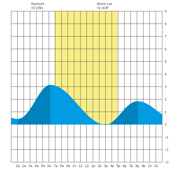 Huntington Beach tide chart for Monday, January 2, 2023