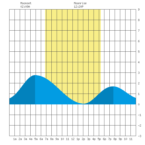 Huntington Beach tide chart for Monday, January 30, 2023