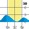 Huntington Beach tide chart for Monday, January 30, 2023