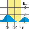 Huntington Beach tide chart for Tuesday, January 31, 2023