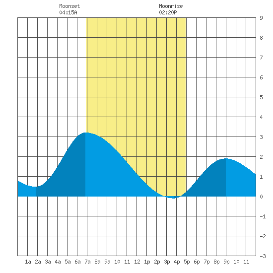 Huntington Beach tide chart for Tuesday, January 3, 2023