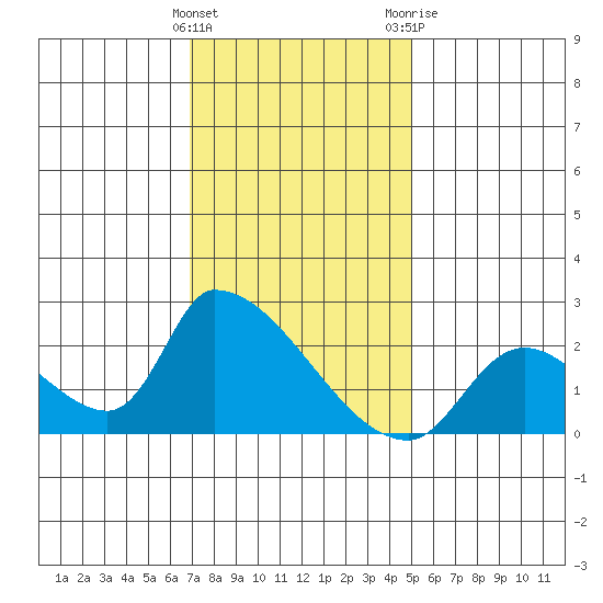 Huntington Beach tide chart for Thursday, January 5, 2023