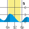 Huntington Beach tide chart for Thursday, January 5, 2023