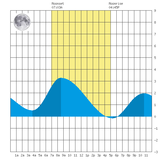 Huntington Beach tide chart for Friday, January 6, 2023
