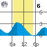 Huntington Beach tide chart for Friday, January 6, 2023