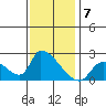 Huntington Beach tide chart for Saturday, January 7, 2023