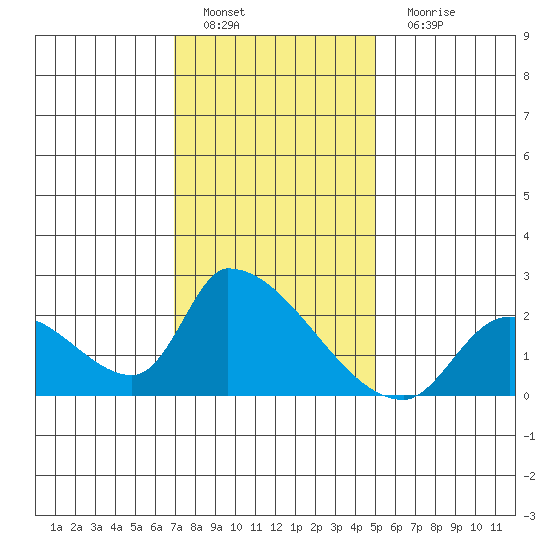 Huntington Beach tide chart for Sunday, January 8, 2023