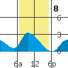 Huntington Beach tide chart for Sunday, January 8, 2023
