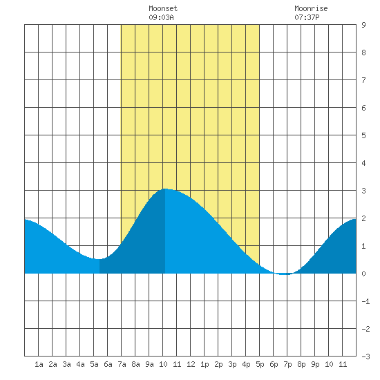 Huntington Beach tide chart for Monday, January 9, 2023