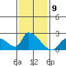 Huntington Beach tide chart for Monday, January 9, 2023