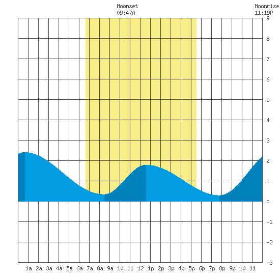 Huntington Beach tide chart for Saturday, February 11, 2023