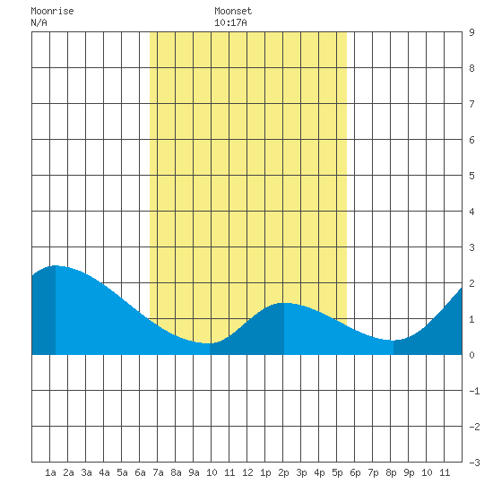 Huntington Beach tide chart for Sunday, February 12, 2023