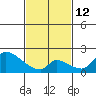 Huntington Beach tide chart for Sunday, February 12, 2023