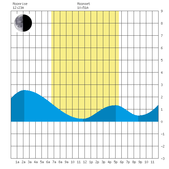Huntington Beach tide chart for Monday, February 13, 2023