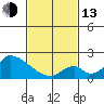 Huntington Beach tide chart for Monday, February 13, 2023
