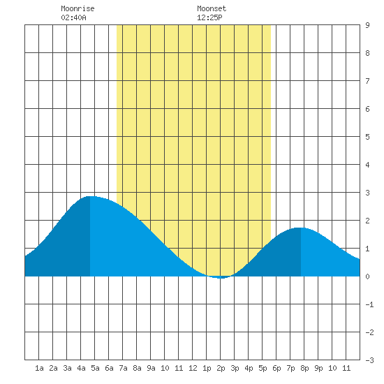 Huntington Beach tide chart for Wednesday, February 15, 2023