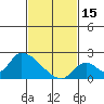 Huntington Beach tide chart for Wednesday, February 15, 2023