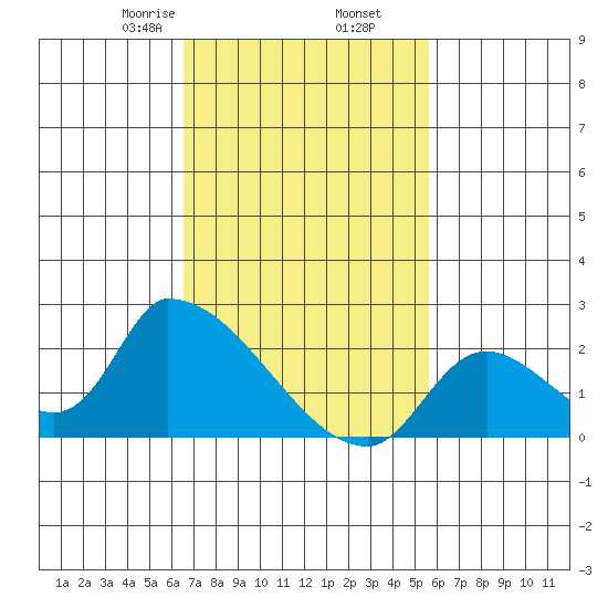 Huntington Beach tide chart for Thursday, February 16, 2023