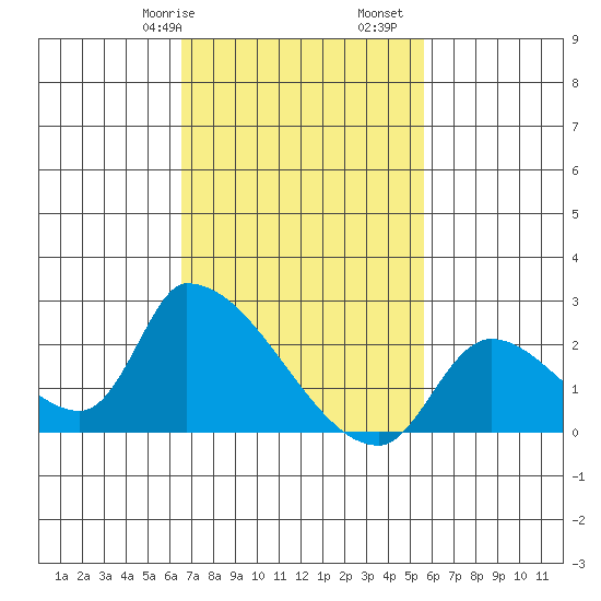 Huntington Beach tide chart for Friday, February 17, 2023