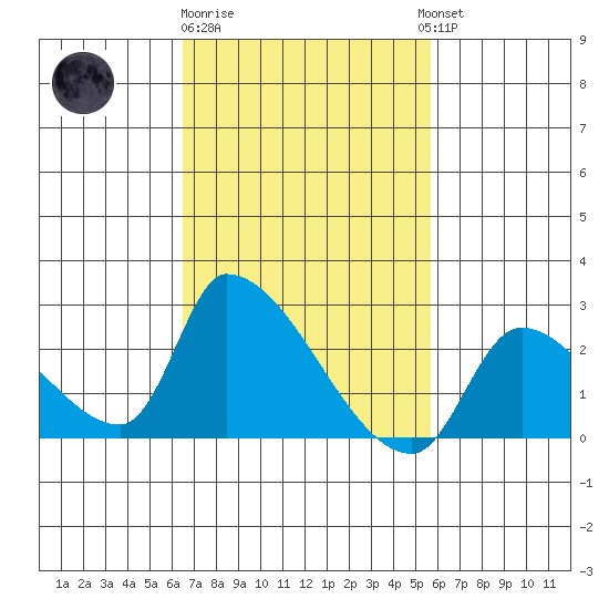 Huntington Beach tide chart for Sunday, February 19, 2023