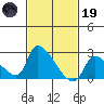 Huntington Beach tide chart for Sunday, February 19, 2023