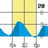 Huntington Beach tide chart for Monday, February 20, 2023