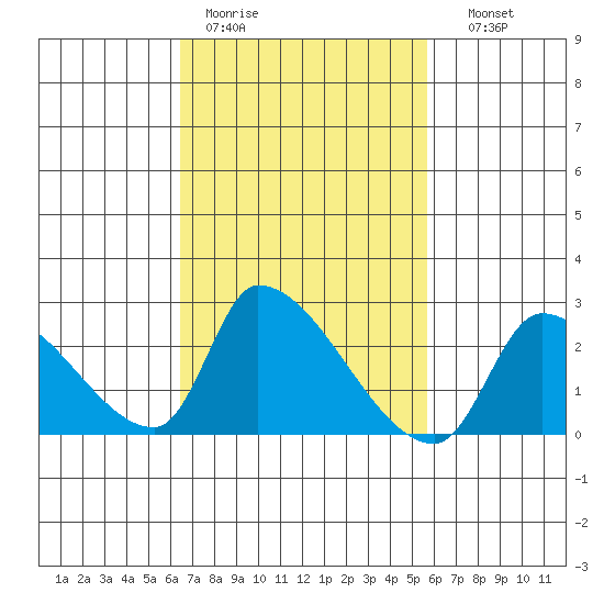 Huntington Beach tide chart for Tuesday, February 21, 2023