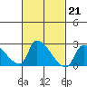 Huntington Beach tide chart for Tuesday, February 21, 2023