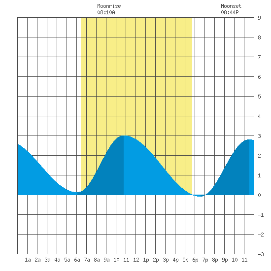 Huntington Beach tide chart for Wednesday, February 22, 2023