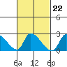 Huntington Beach tide chart for Wednesday, February 22, 2023
