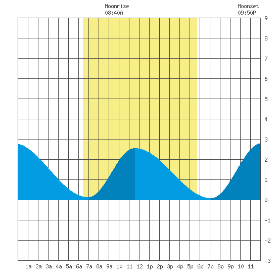 Huntington Beach tide chart for Thursday, February 23, 2023